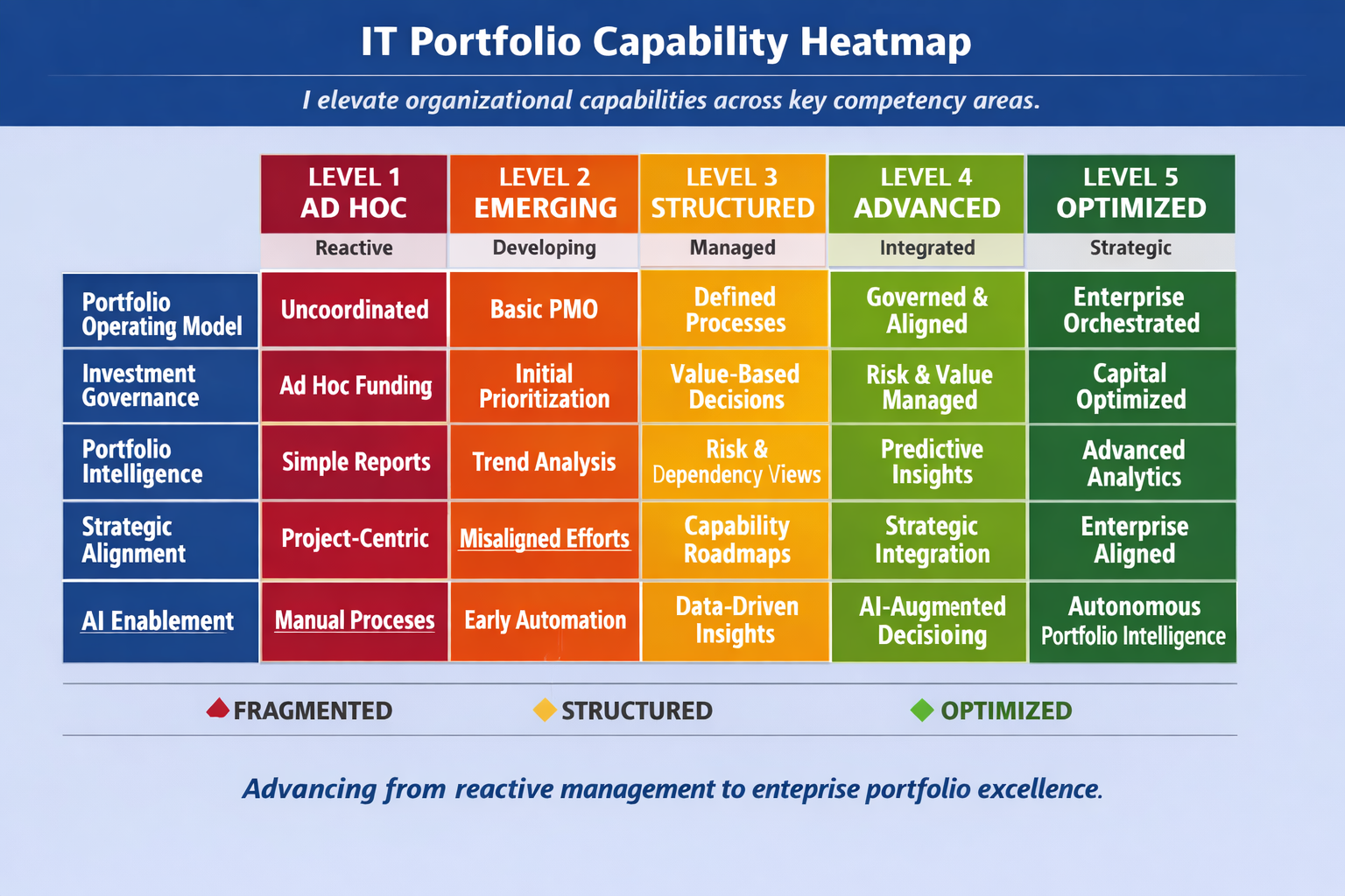 IT Portfolio Management